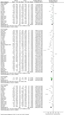 Levonorgestrel-releasing intrauterine system vs. systemic medication or blank control for women with dysmenorrhea: Systematic review and meta-analysis of randomized controlled trials